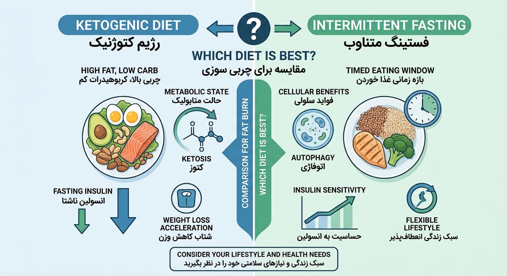 مقایسه رژیم کتوژنیک و فستینگ برای چربی سوزی
